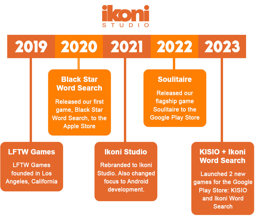 Ikoni Studio Timeline